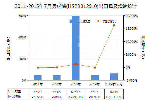 2011-2015年7月異戊烯(HS29012910)出口量及增速統(tǒng)計(jì)